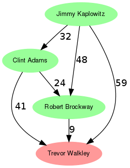 Results graph