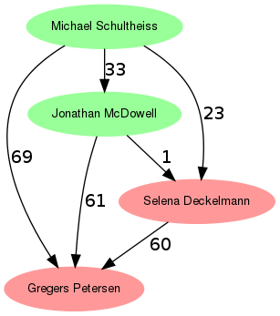 Results graph